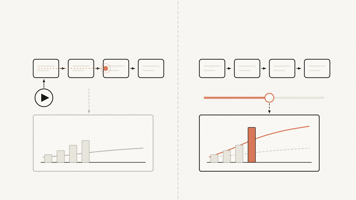 Left, a pipeline diagram with a play button sending a dot along it while the chart panel below stays unchanged; right, the same pipeline with a slider whose handle visibly redraws the chart panel below it