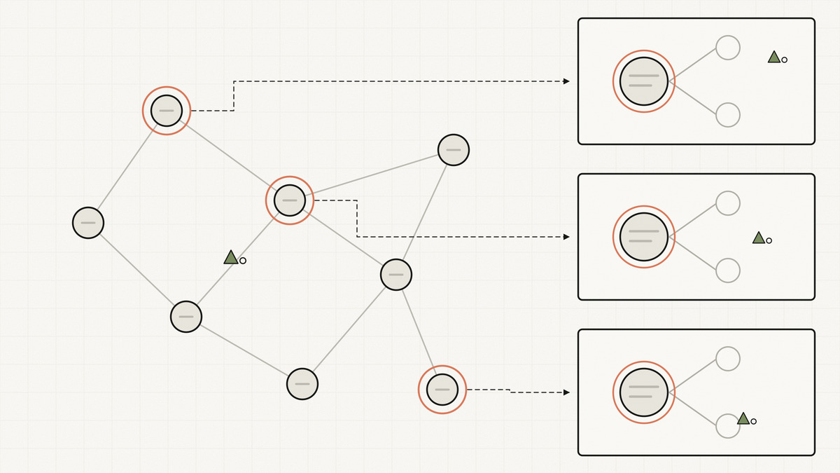 A system map whose nodes are circled in orange, each linked by a dashed leader line to a magnified detail panel, with the same small green marker appearing in the map and again inside every panel