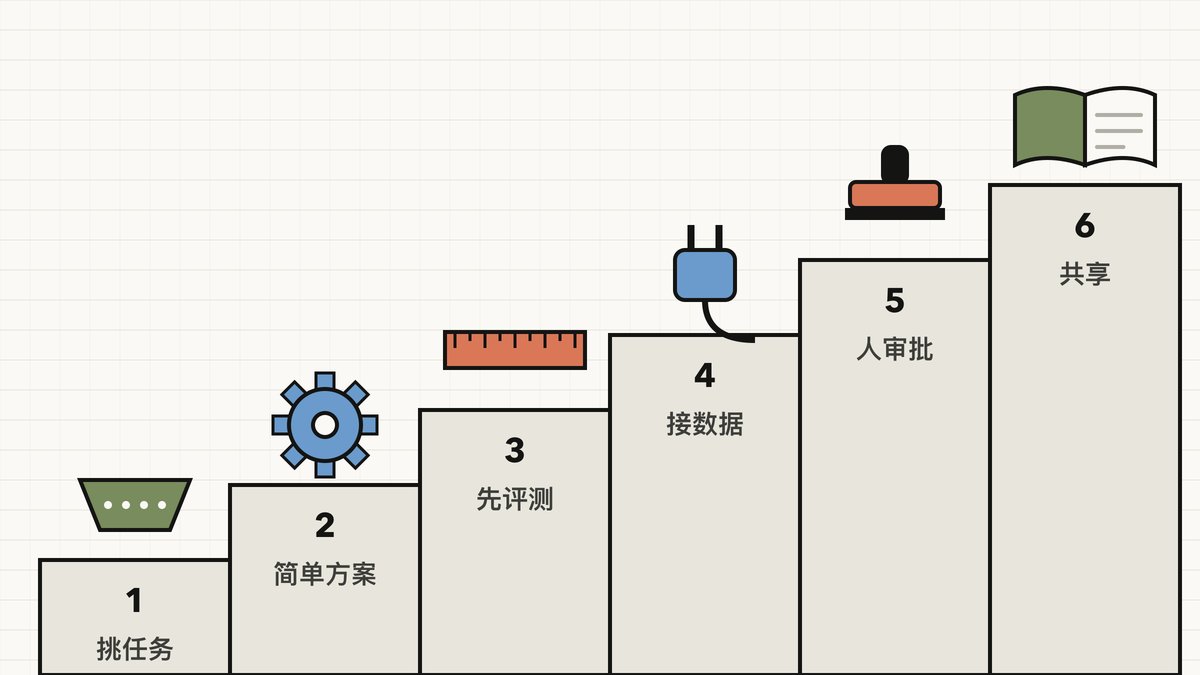 六级编号台阶，依次标着挑任务、简单方案、先评测、接数据、人审批和共享，台阶上分别放着筛子、齿轮、尺子、插头、印章和一本打开的手册