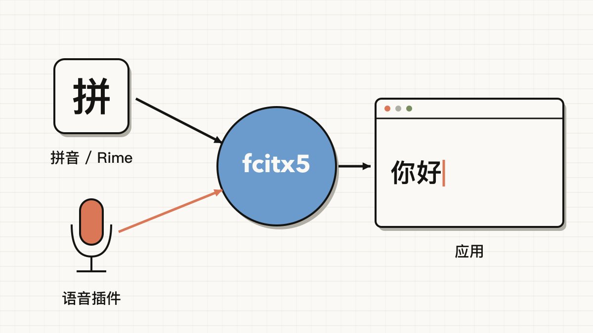 一块键盘和一支麦克风同时连向一个写着 fcitx5 的中枢,中枢再把文字送进应用窗口